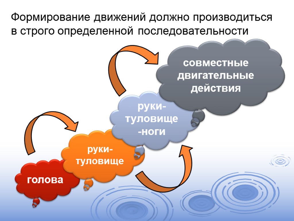 Формирование движений должно производиться в строго определенной последовательности голова руки-туловище руки-туловище-ноги совместные двигательные действия